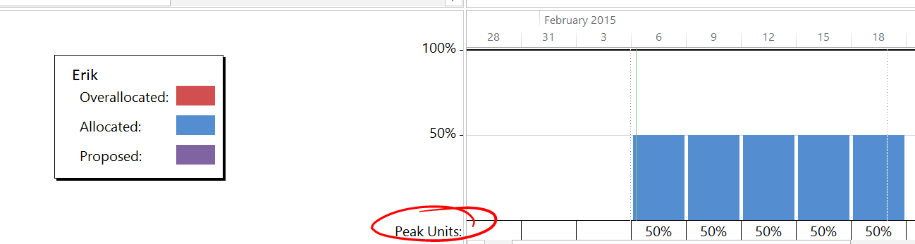 peak units in the resource graph